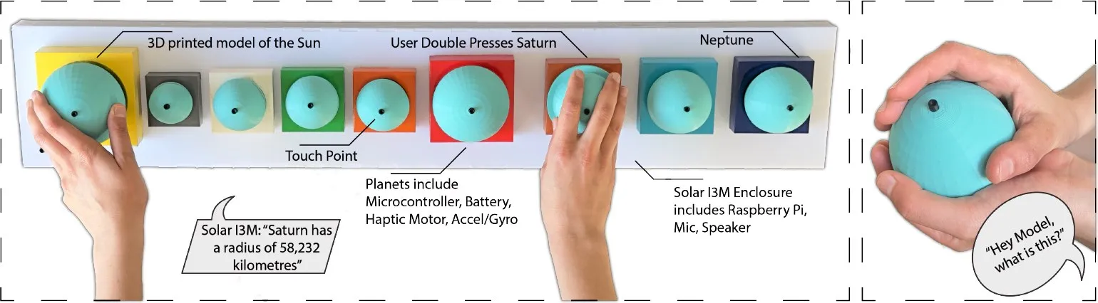 A 3D printed Solar System: the Sun and eight planets sit in a row on an enclosure. A user double presses Saturn and the model says “Saturn has a radius of 58,232 kilometres”. Labels note that each planet contains a microcontroller, battery, haptic motor and motion sensor, and the enclosure holds a Raspberry Pi, microphone and speaker. At right, a user holds a planet in both hands and asks “Hey Model, what is this?”.