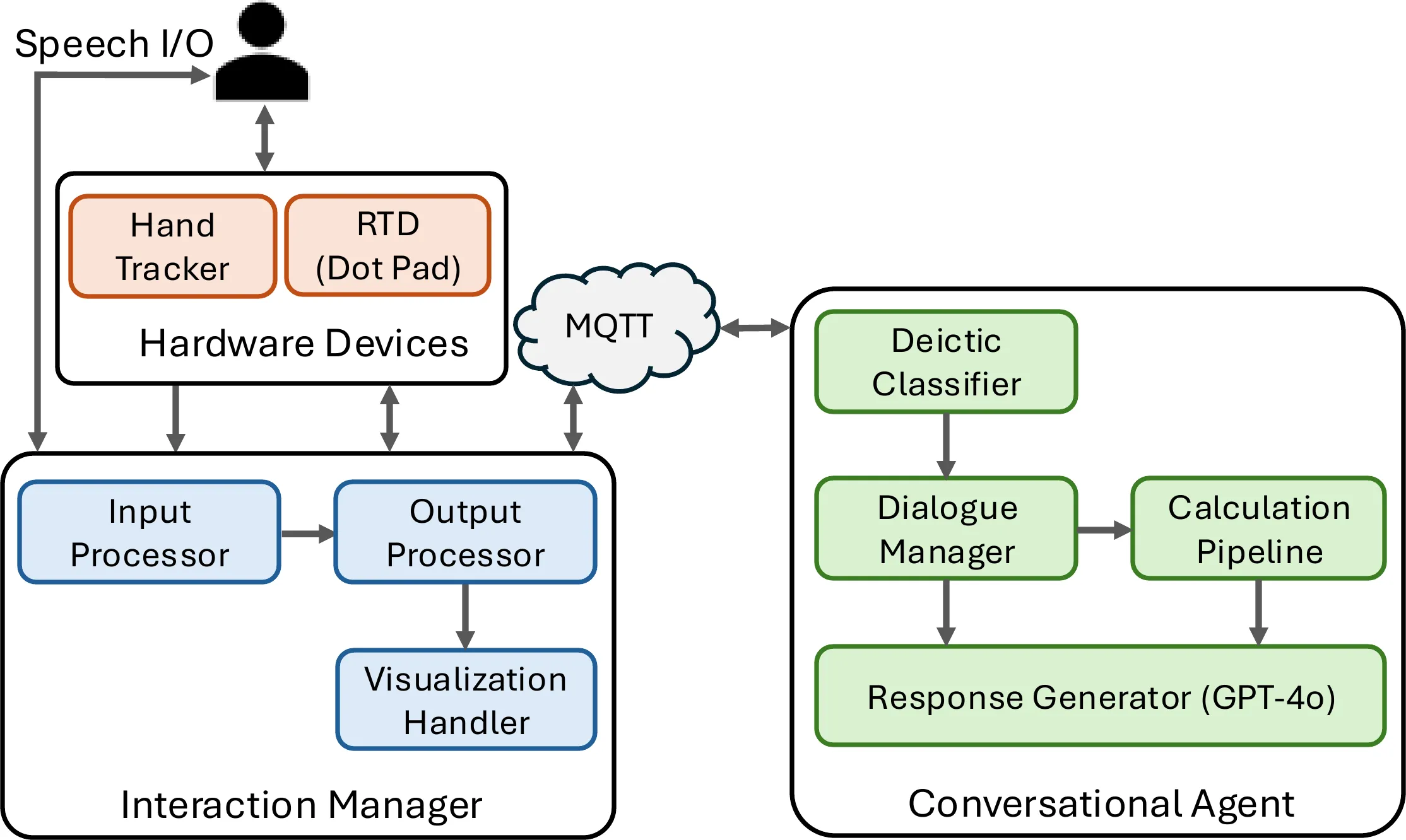 Architecture diagram. The user speaks and listens through speech input and output. Two hardware devices, a hand tracker and a Dot Pad refreshable tactile display, connect to an interaction manager made up of an input processor, an output processor and a visualization handler. The interaction manager exchanges messages over MQTT with a conversational agent made up of a deictic classifier, a dialogue manager, a calculation pipeline and a response generator using GPT-4o.