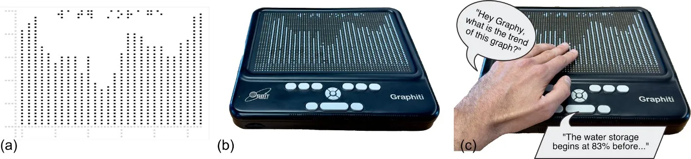 Three panels. (a) A bar chart of water storage over a 27-year period, drawn as a grid of raised dots. (b) The same chart shown on a Graphiti refreshable tactile display. (c) A hand touching the display while asking “Hey Graphy, what is the trend of this graph?”, with the reply “The water storage begins at 83% before…”.