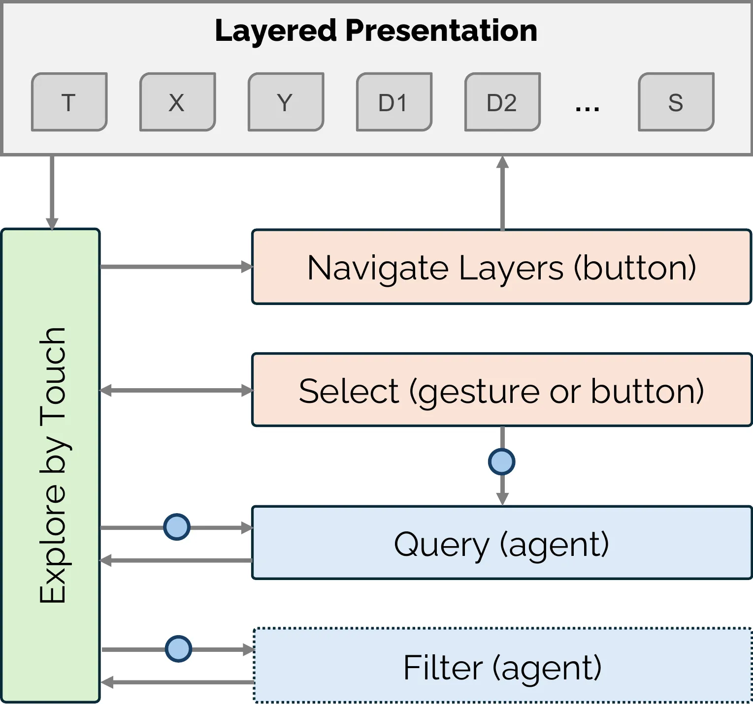 Interaction flow diagram. At the top, the layered presentation steps through layers T (title), X (x-axis), Y (y-axis), D1, D2 and so on (data series) and S (summary). Explore by touch is the central activity; from it, users can navigate layers (button), select data points (gesture or button), query the agent, or filter series (agent). Circles mark where the agent is invoked, and filtering has a dashed border because a researcher carried it out.