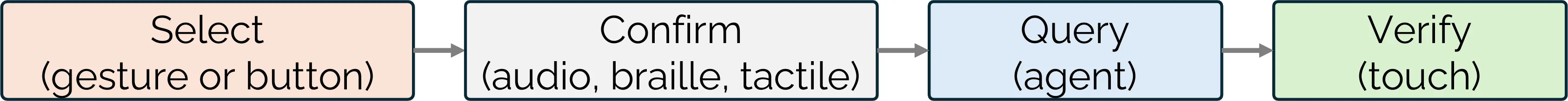 Four steps in a row: Select (gesture or button), then Confirm (audio, braille, tactile), then Query (agent), then Verify (touch).